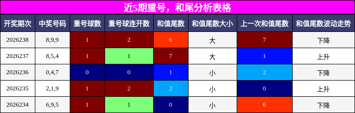 重号分析,和尾分析