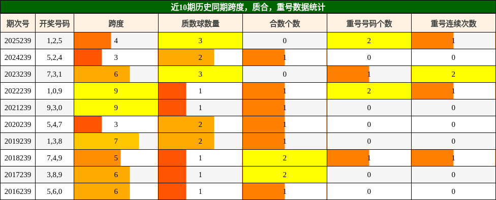 近10期历史同期跨度,质合,重号数据统计