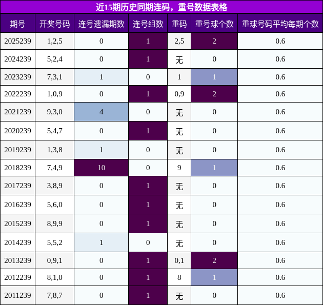 近15期历史同期连码，重号数据表格