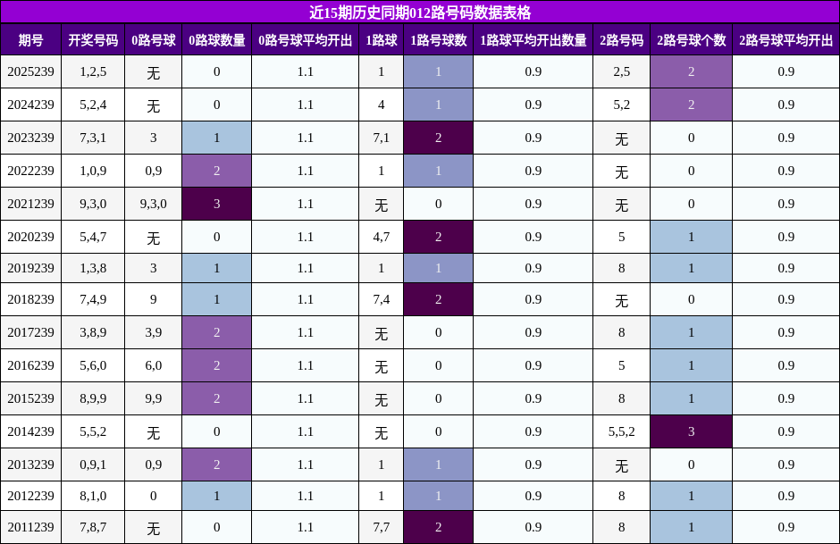 近15期历史同期012路号码数据表格