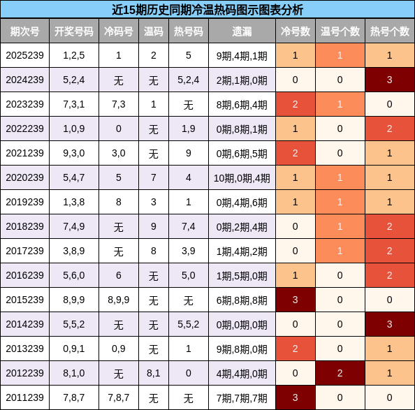冷温热码分析