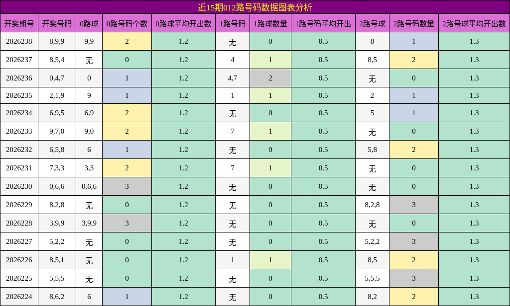 近15期012路号码数据图表分析