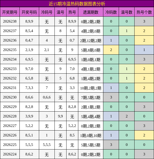 近15期冷温热码数据图表分析