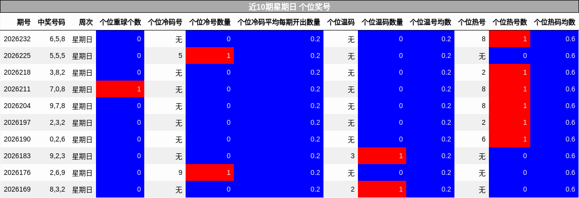 近10期星期日 个位奖号