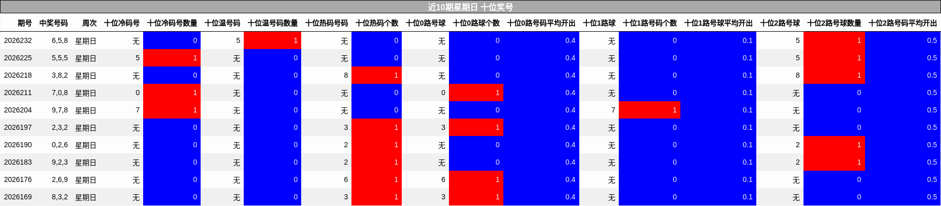 近10期星期日 十位奖号