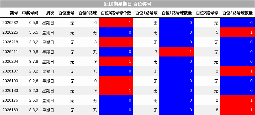 近10期星期日 百位奖号