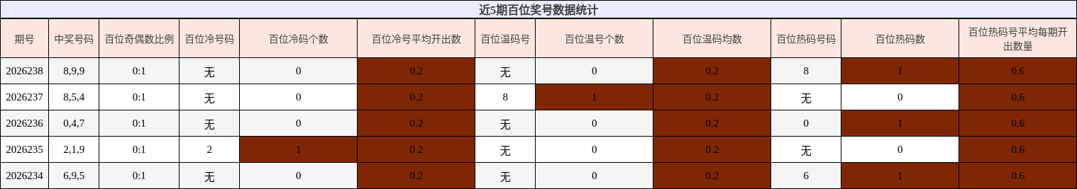 近5期百位奖号数据统计
