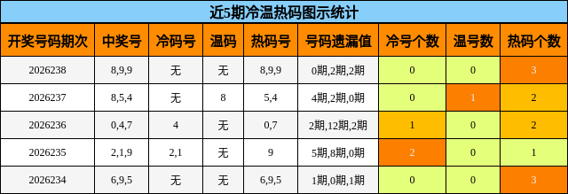 冷温热码分析