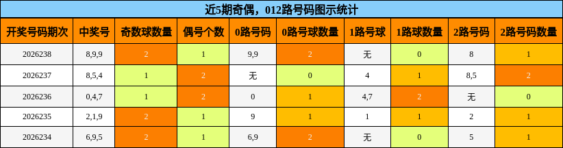 奇偶分析,012路号码分析