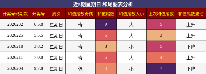 和尾分析