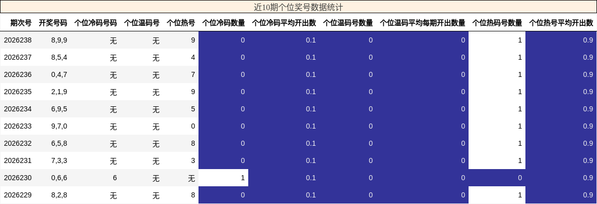 个位奖号分析