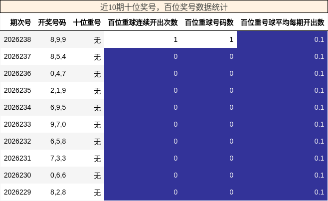百位奖号分析