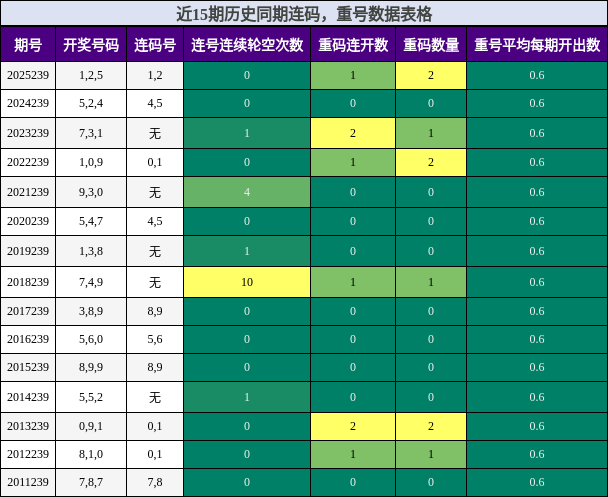 近15期历史同期连码，重号数据表格