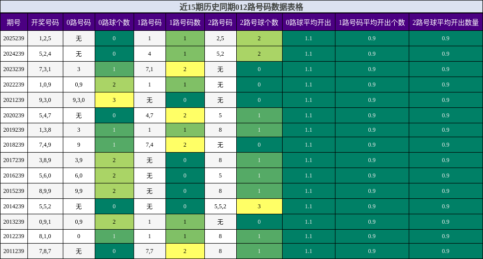 近15期历史同期012路号码数据表格