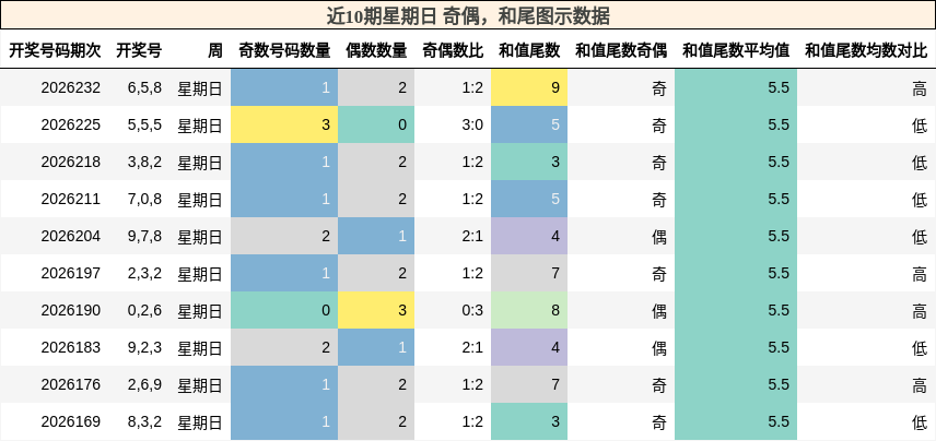 奇偶分析,和尾分析