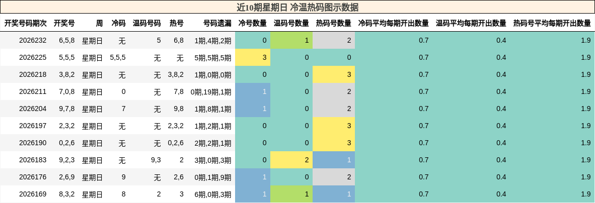 冷温热码分析