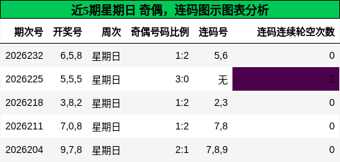 奇偶分析，连码分析
