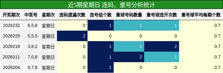 连码分析，重号分析