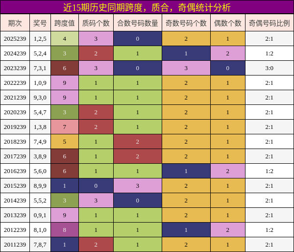 跨度分析,质合分析,奇偶分析