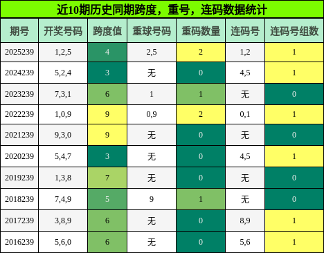 跨度分析，重号分析，连码分析