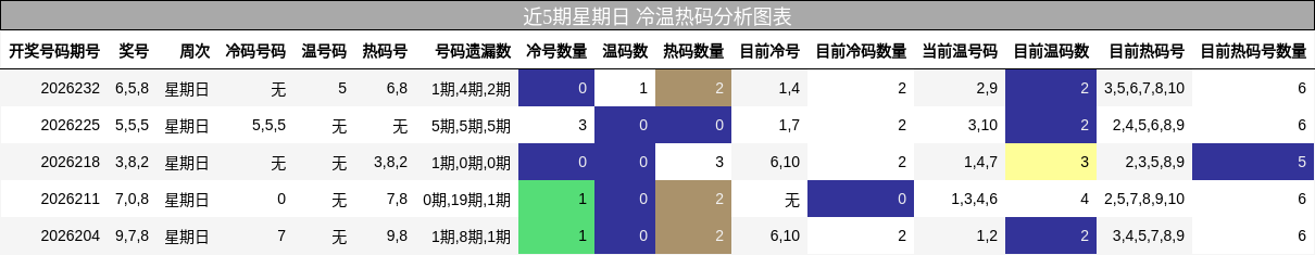 近5期星期日 冷温热码分析图表