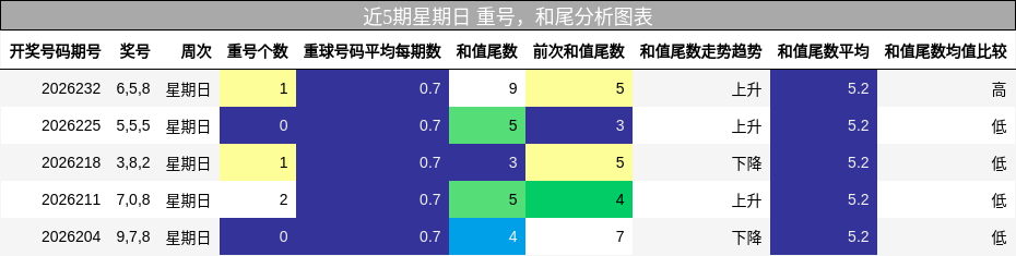 近5期星期日 重号,和尾分析图表