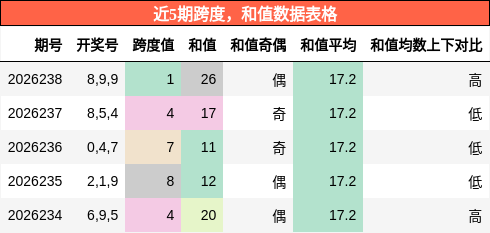 跨度分析，和值分析