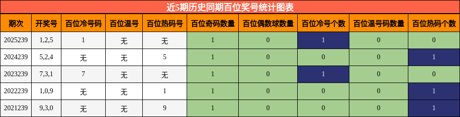 近5期历史同期百位奖号统计图表