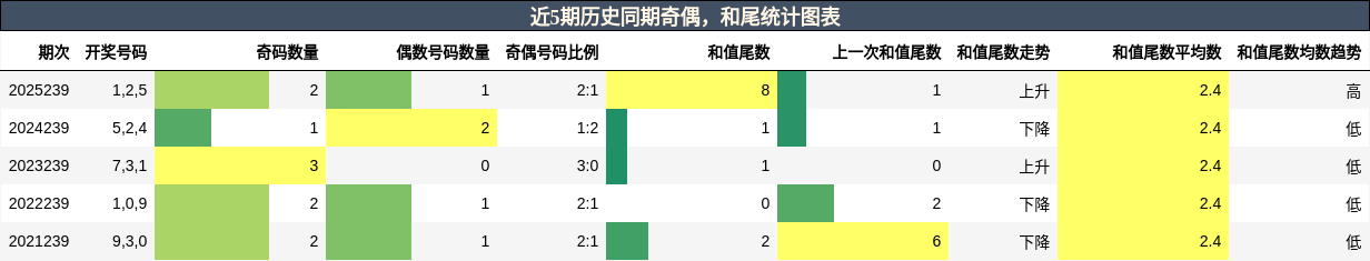 奇偶分析，和尾分析