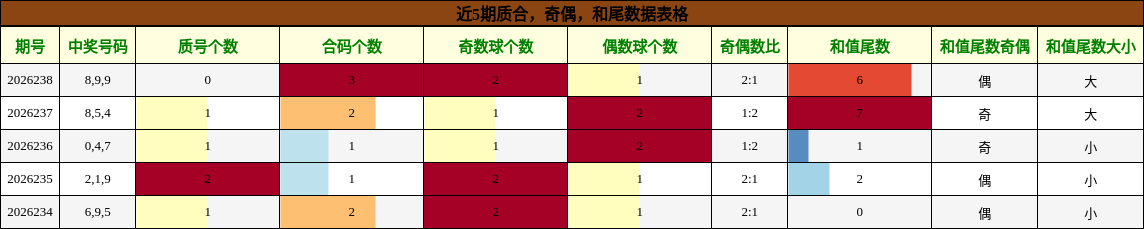 质合分析,奇偶分析,和尾分析