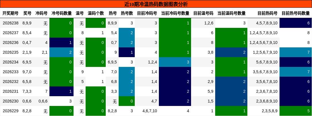 冷温热码分析