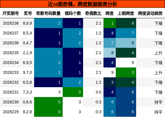 奇偶分析，跨度分析