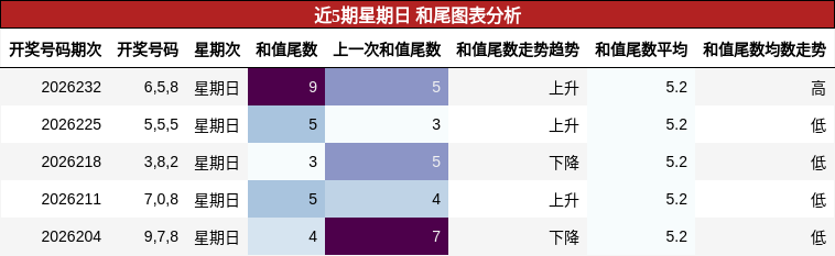 和尾分析