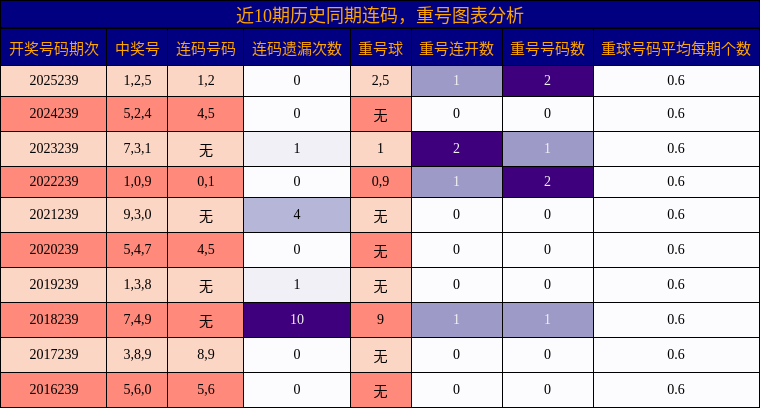 近10期历史同期连码，重号图表分析