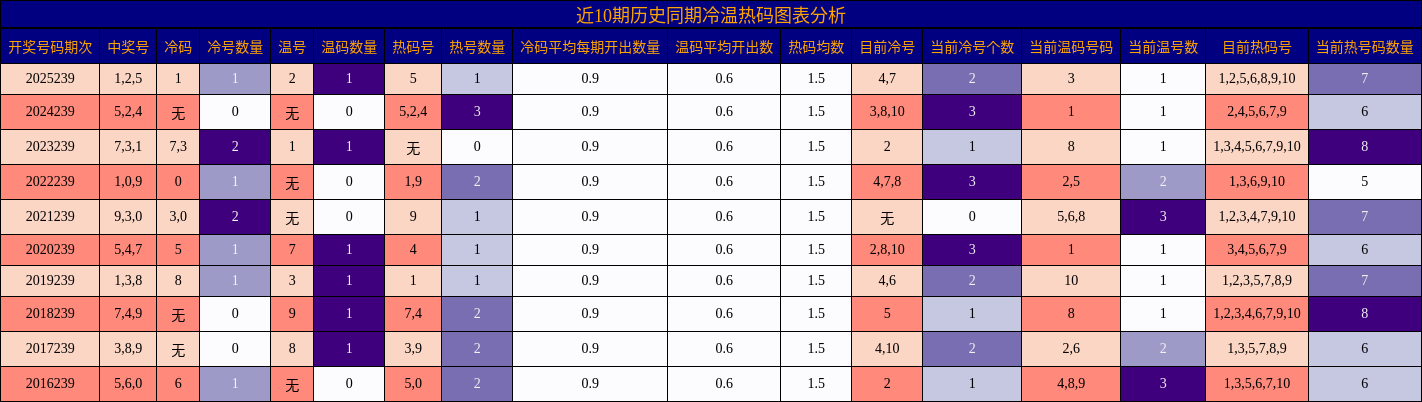 近10期历史同期冷温热码图表分析