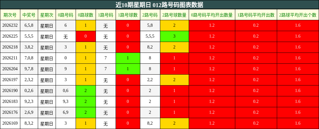 近10期星期日 012路号码图表数据