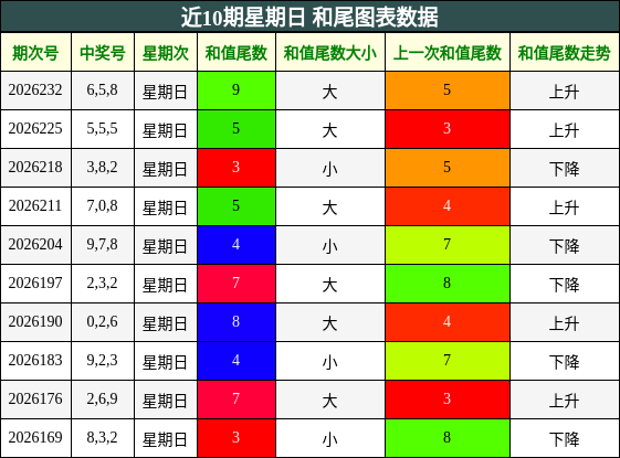 近10期星期日 和尾图表数据