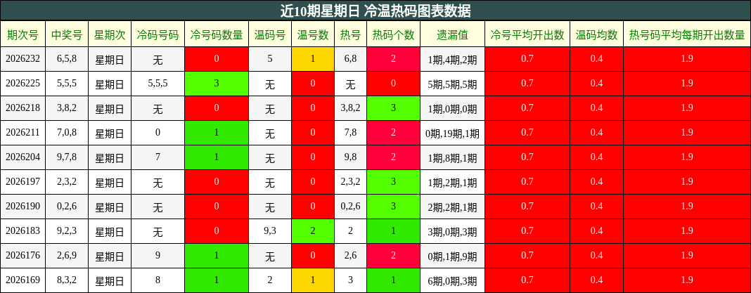 近10期星期日 冷温热码图表数据
