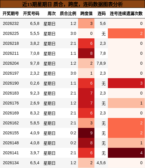 近15期星期日 质合，跨度，连码数据图表分析