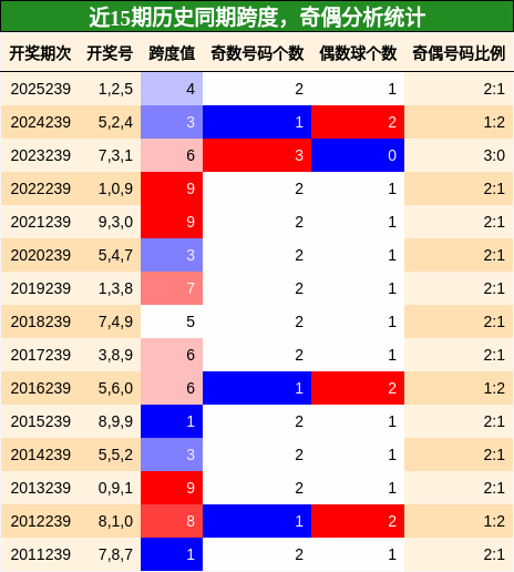 跨度分析，奇偶分析