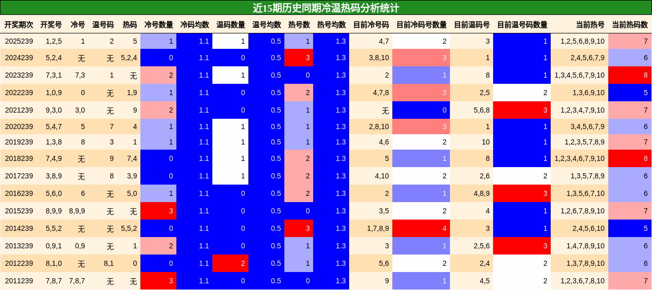 冷温热码分析