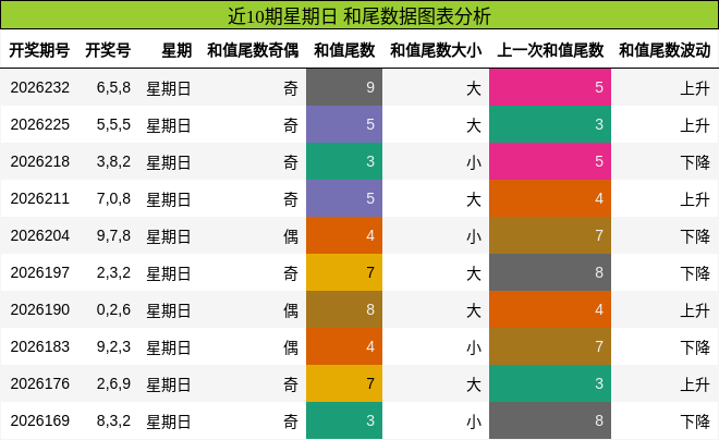 近10期星期日 和尾数据图表分析