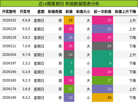 近10期星期日 和值数据图表分析