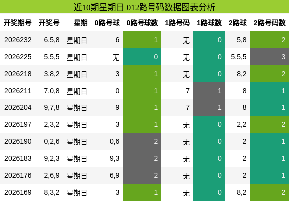 近10期星期日 012路号码数据图表分析
