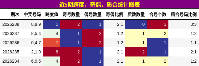 近5期跨度，奇偶，质合统计图表