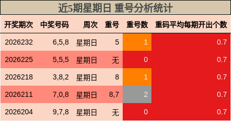 重号分析