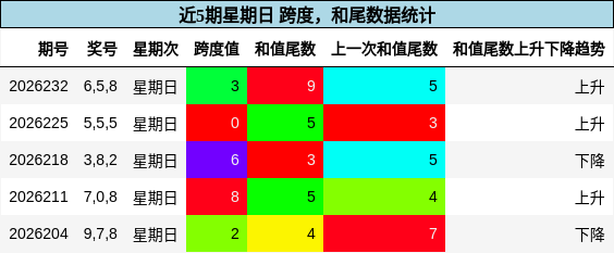 跨度分析，和尾分析