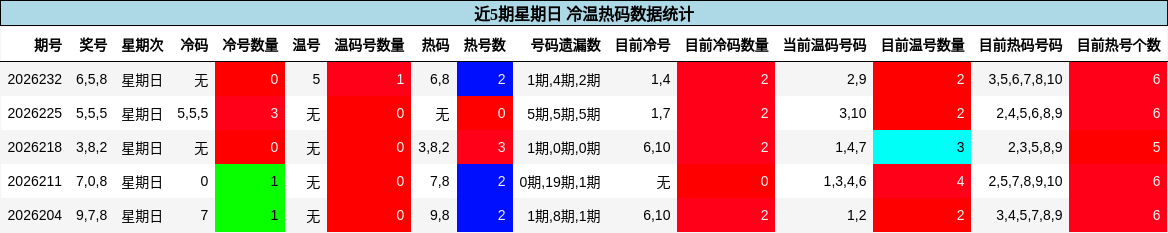 冷温热码分析