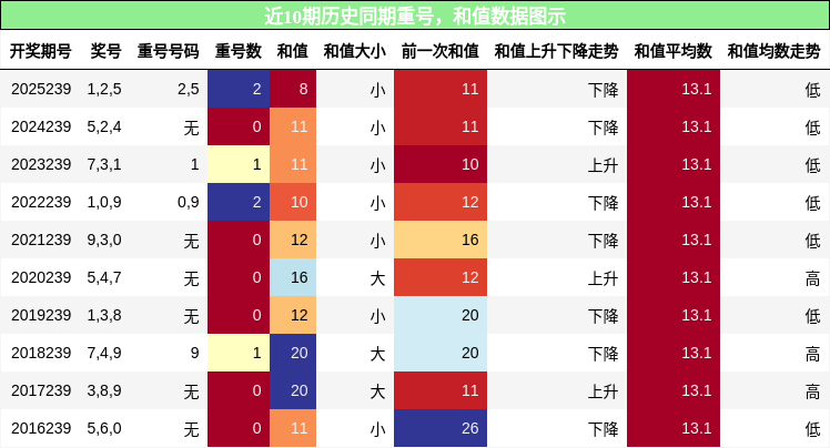 重号分析，和值分析