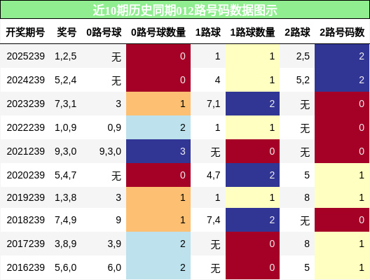 012路号码分析